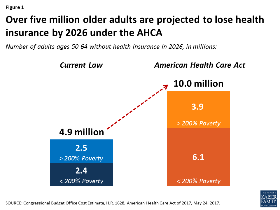 How ACA Repeal and Replace Proposals Could Affect Coverage and Premiums