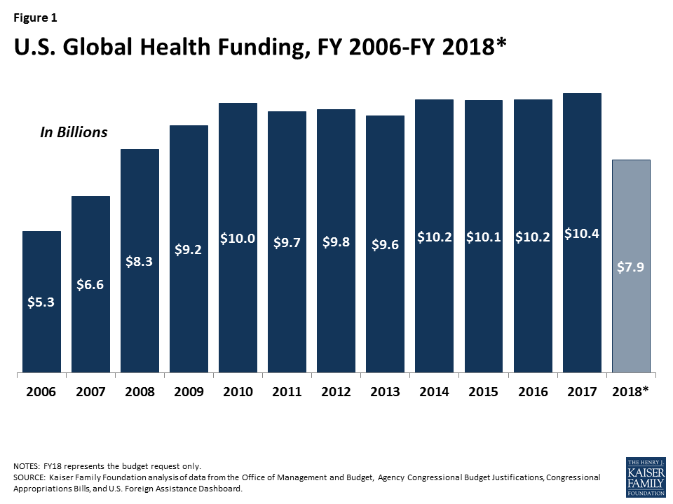 What Could U.S. Budget Cuts Mean for Global Health? | KFF