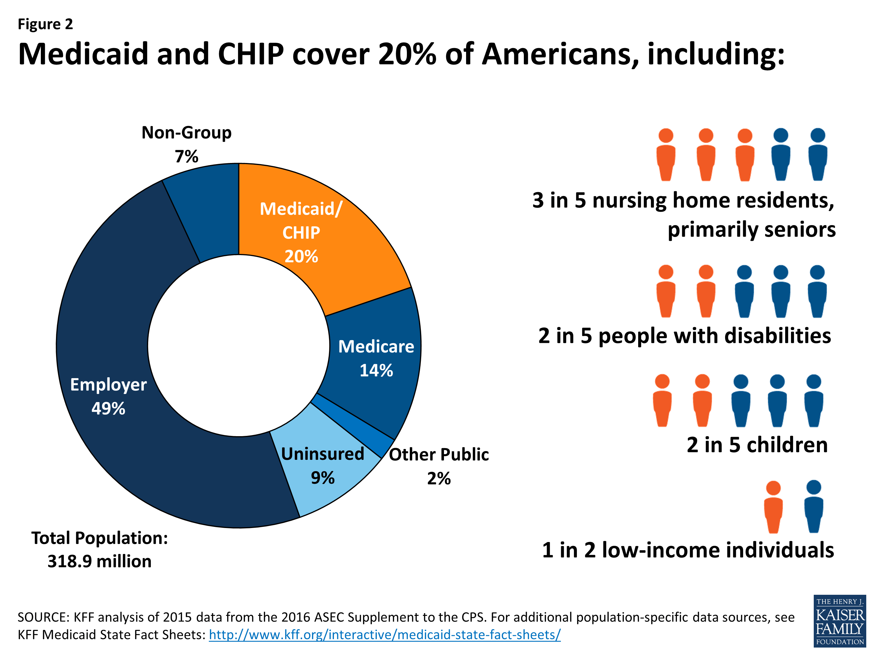 Why Does The Medicaid Debate Matter National Data And Voices Of People With Medicaid Highlight