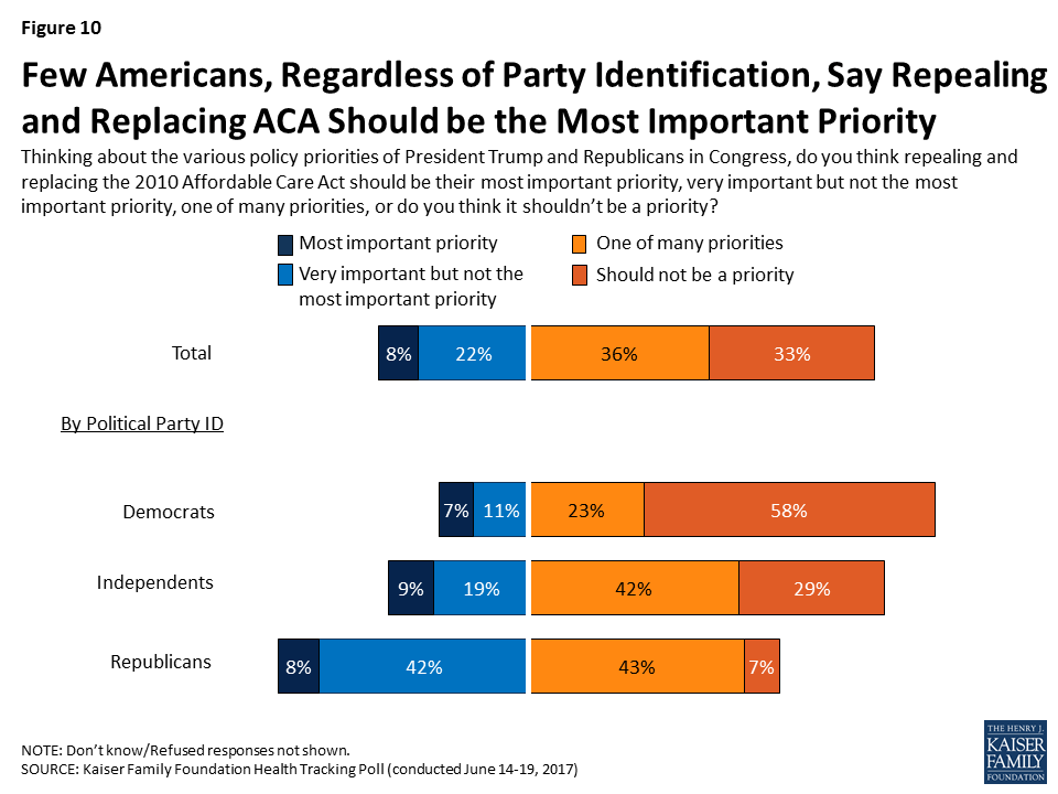 Kaiser Health Tracking Poll June 2017 Aca Replacement Plan And