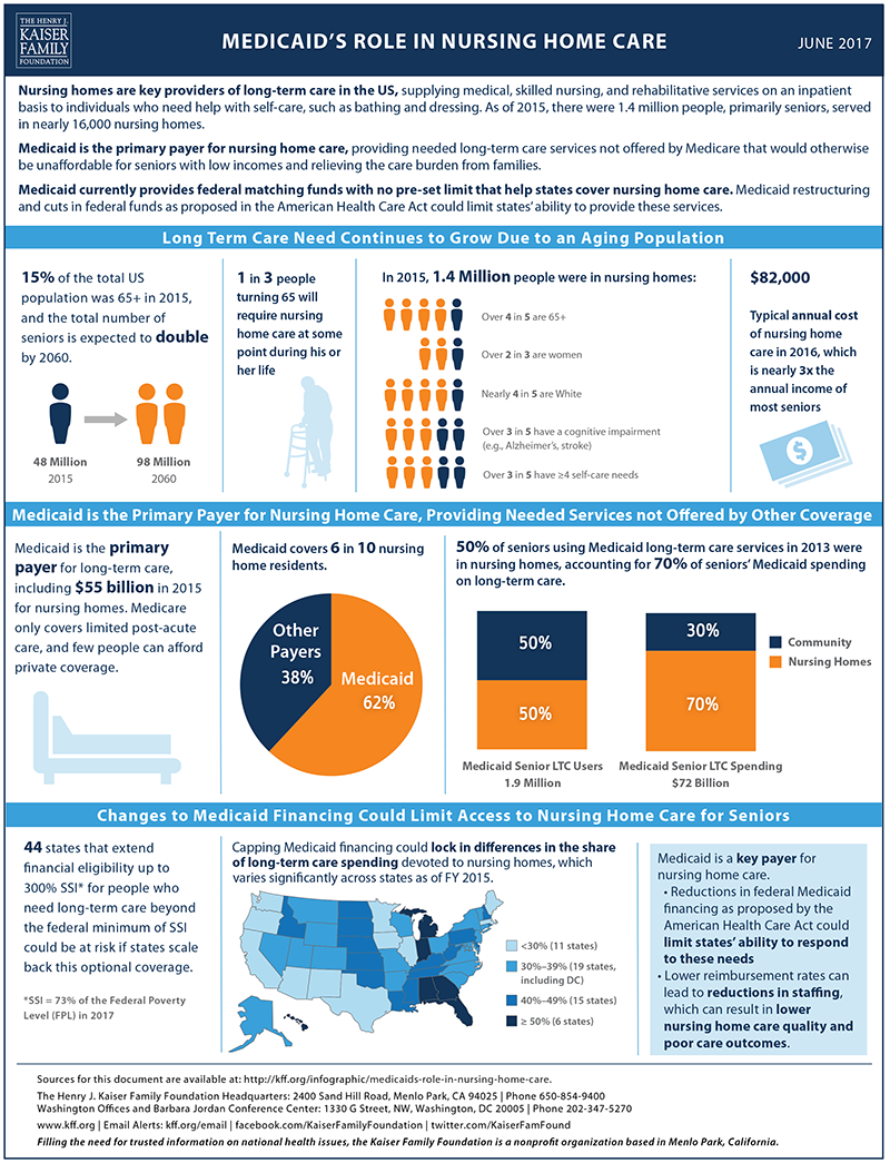 medicaid-s-role-in-nursing-home-care-kff