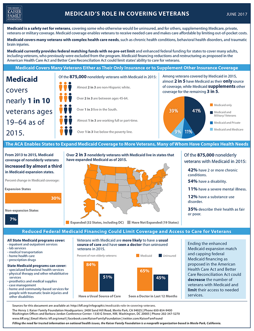 Medicaid’s Role in Covering Veterans | KFF