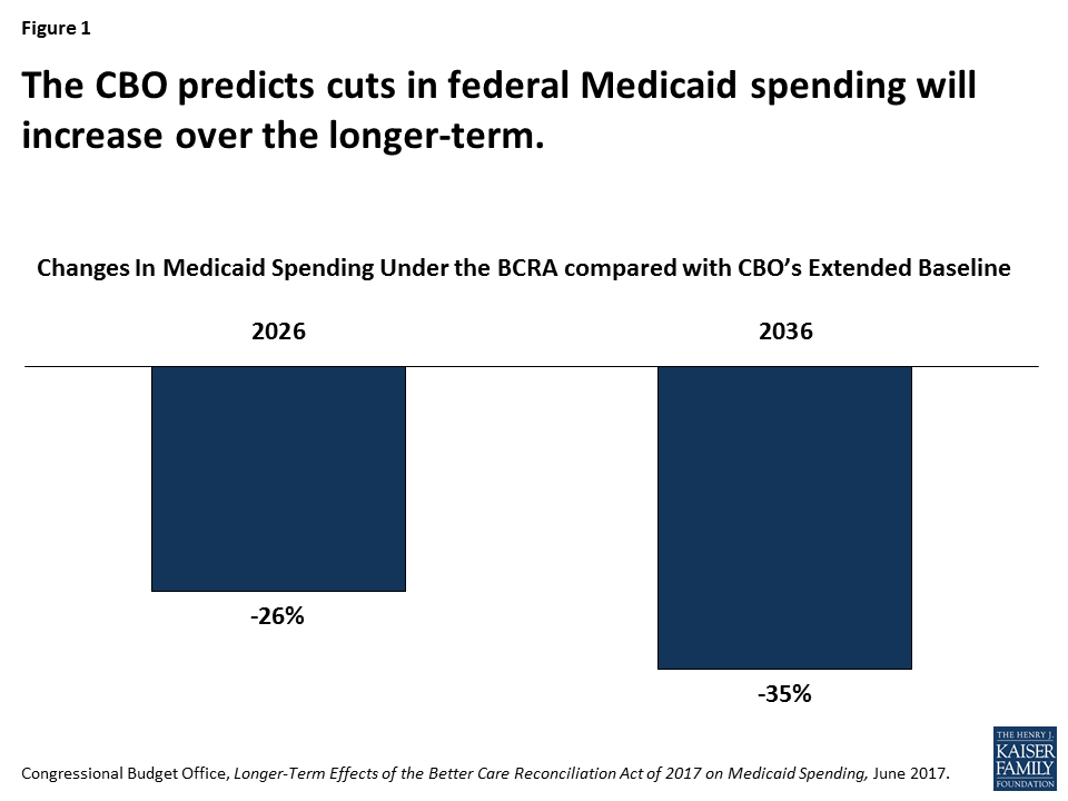 Medicaid Changes in Better Care Reconciliation Act (BCRA) Go Beyond ACA