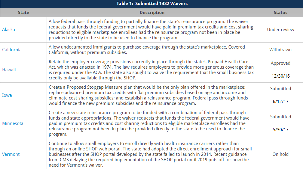 Section 1332 State Innovation Waivers Current Status  and 