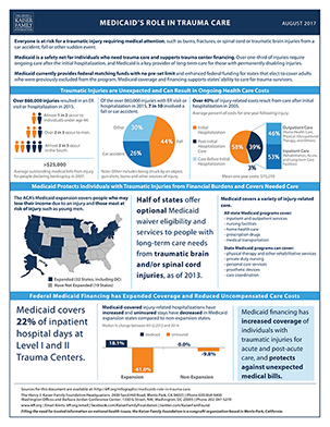 Medicaid’s Role in Trauma Care | KFF