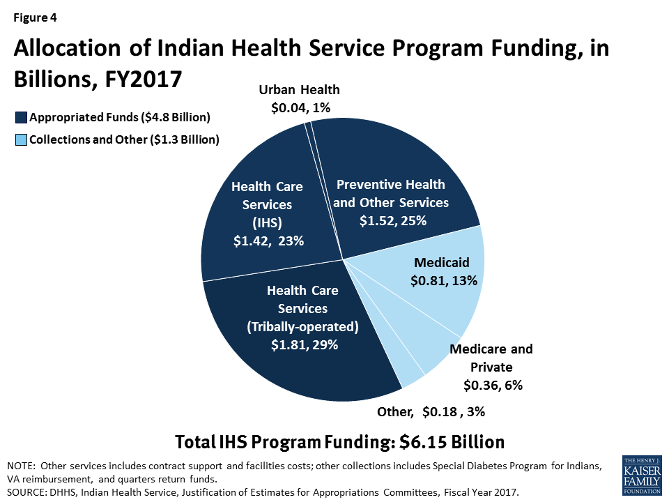 Medicaid And American Indians And Alaska Natives Kff