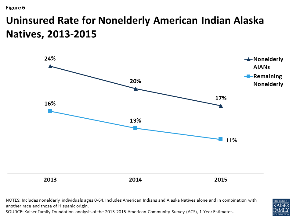 Medicaid And American Indians And Alaska Natives Kff