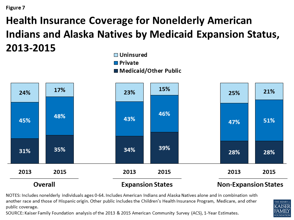 Medicaid And American Indians And Alaska Natives Kff