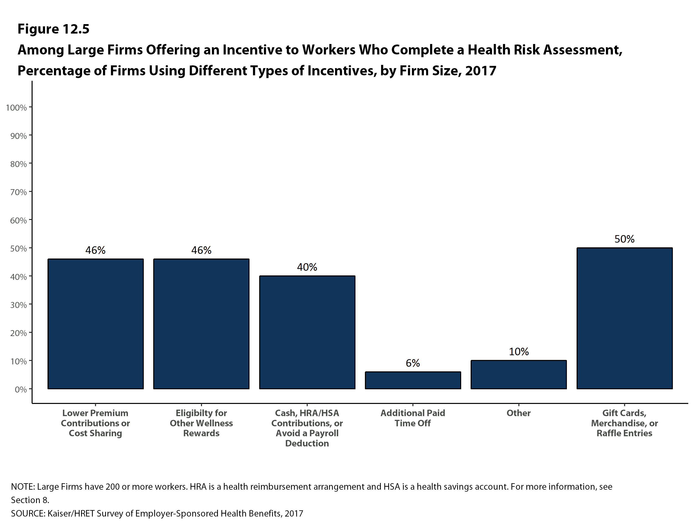Among Large Firms Offering an Incentive to Workers Who Complete a ...