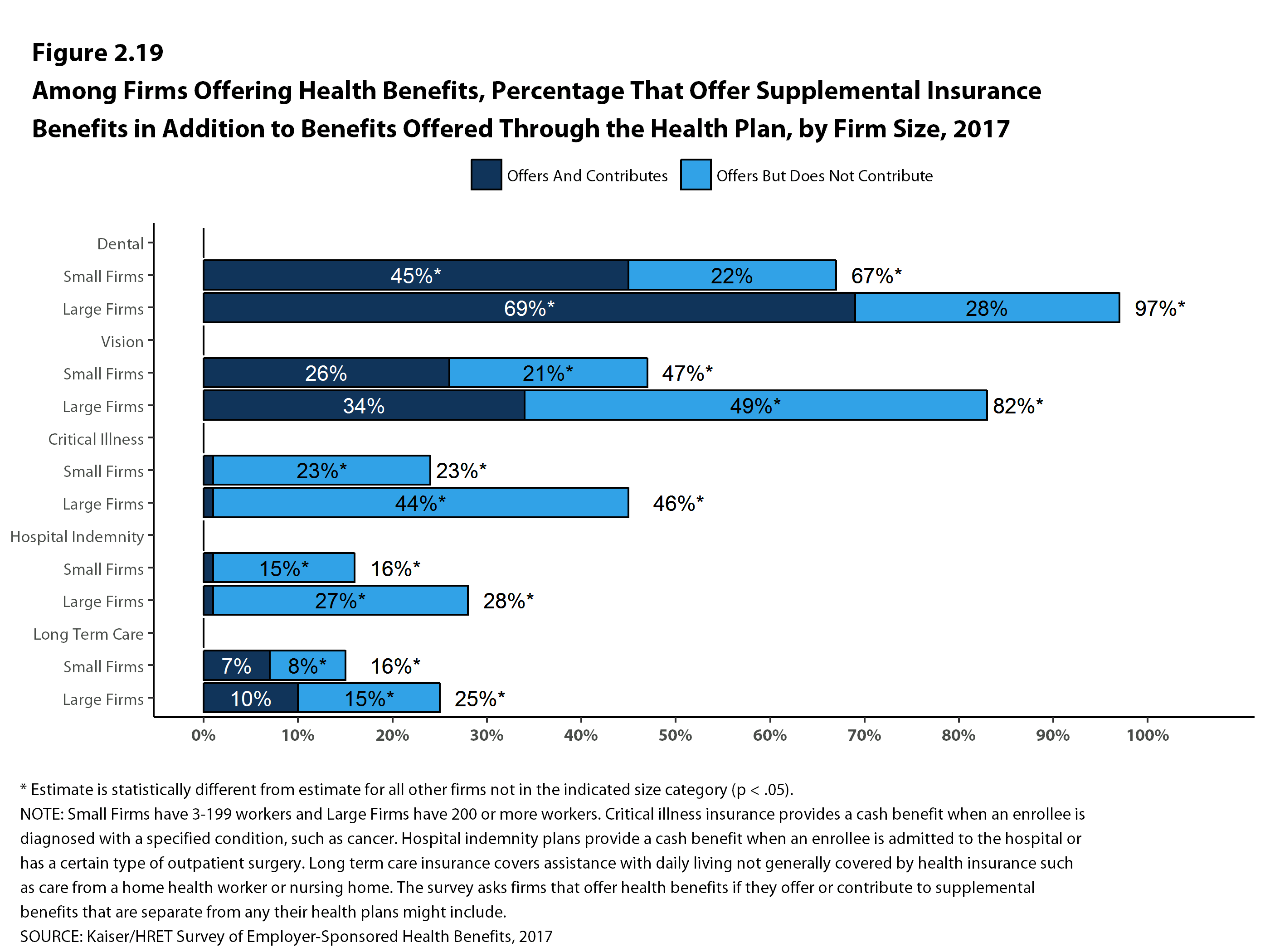 Among Firms Offering Health Benefits, Percentage That Offer ...