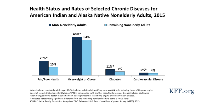 Medicaid And American Indians And Alaska Natives Kff