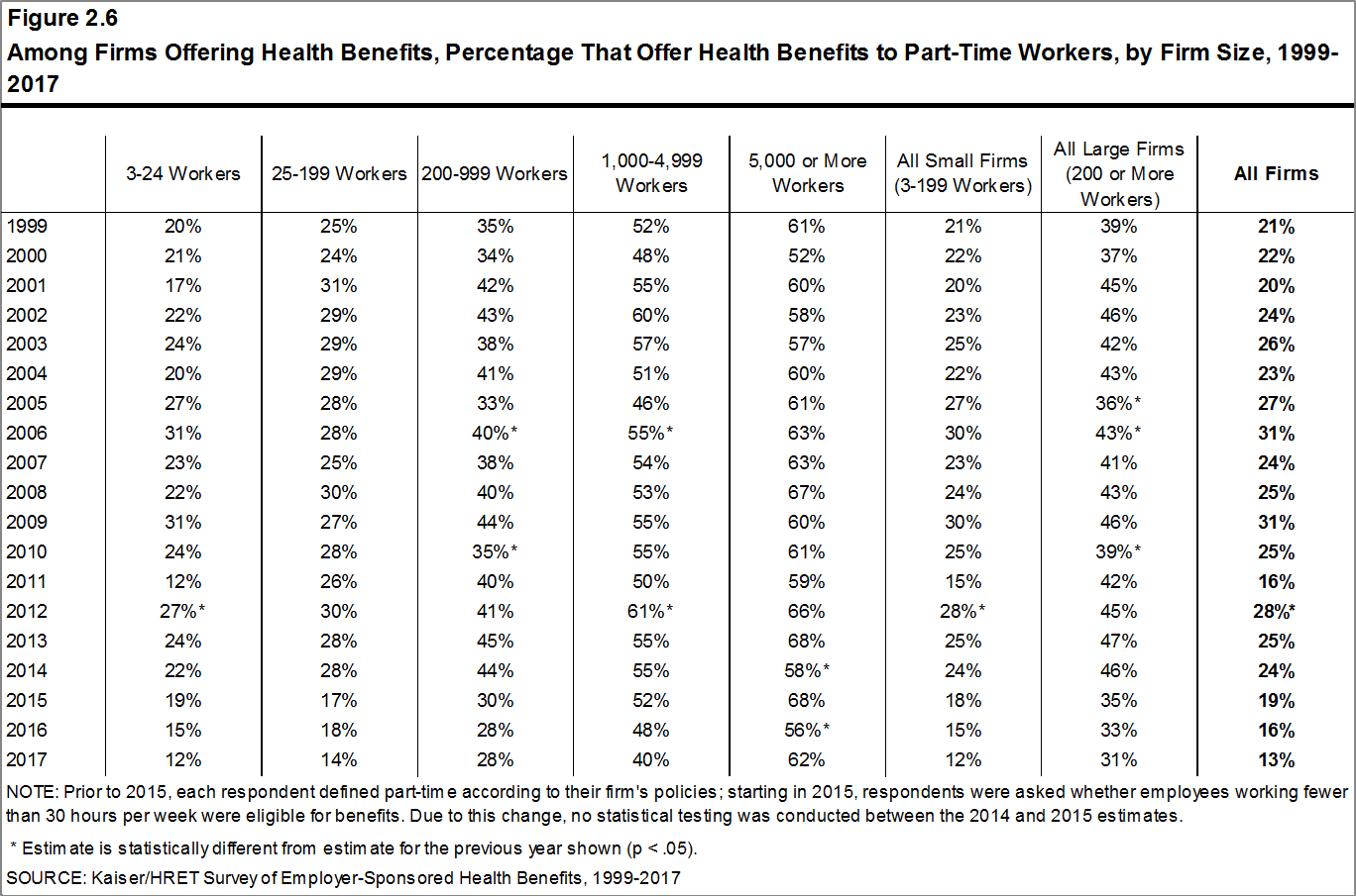 among-firms-offering-health-benefits-percentage-that-offer-health