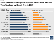 Paid Family Leave And Sick Days In The U S Findings From The 2017 