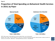 Medicaid s Role In Financing Behavioral Health Services For Low Income 