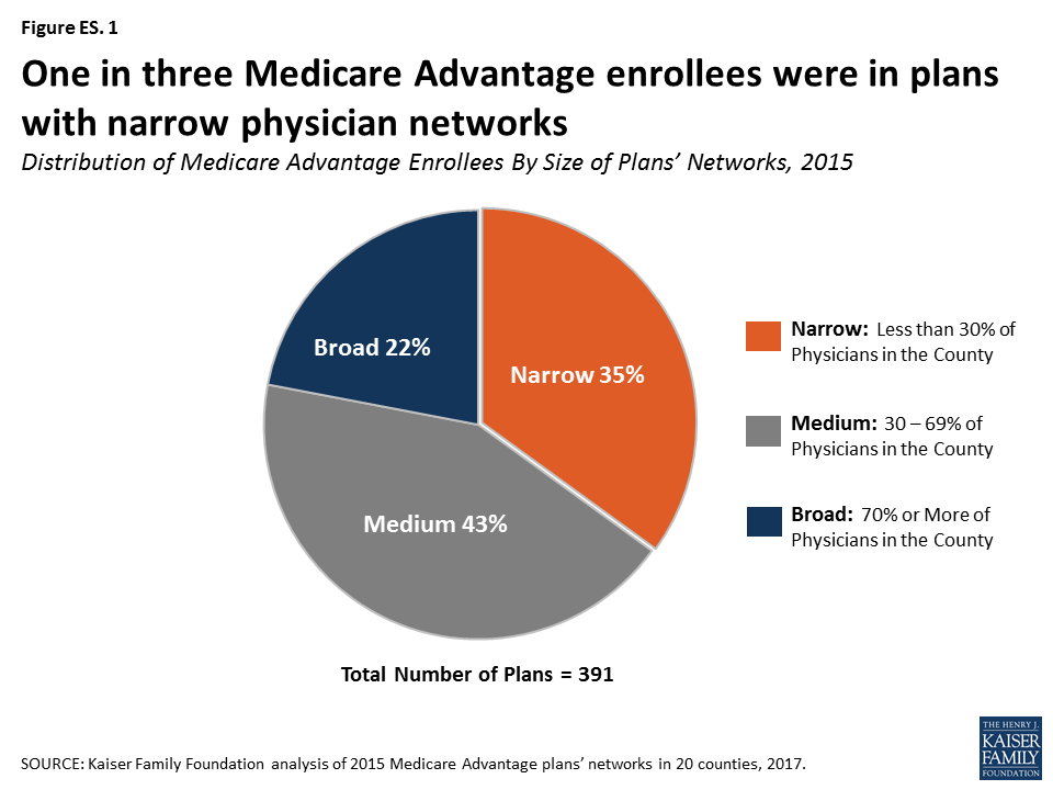 Medicare Advantage How Robust Are Plans’ Physician Networks? KFF