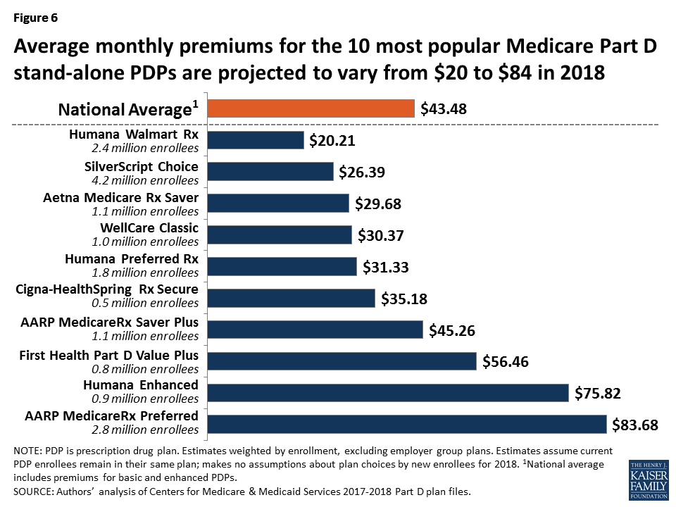 Medicare Part D A First Look at Prescription Drug Plans in 2018