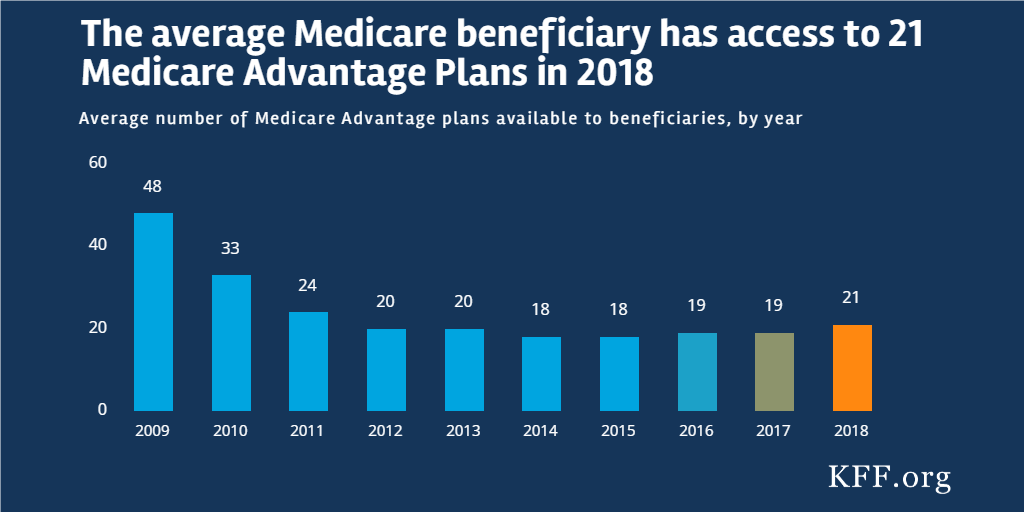 Medicare Advantage 2018 Data Spotlight: First Look – Issue Brief – 9099 ...