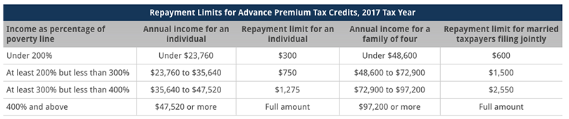 Repayment Limits For Advance Premium Tax Credits 2017 Tax Year KFF