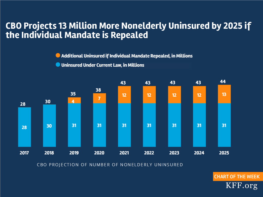 CBO Projects 13 Million More Nonelderly Uninsured by 2025 if the