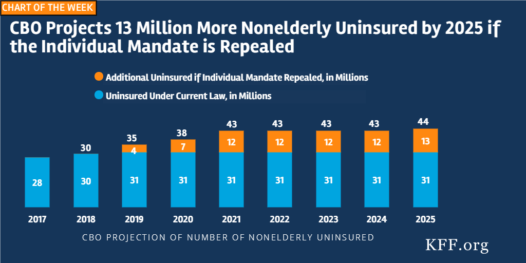 CBO Projects 13 Million More Nonelderly Uninsured by 2025