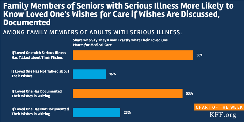 Family Members of Seniors with Serious Illness More Likely to Know ...