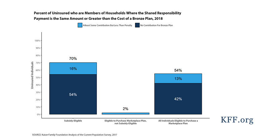 How Many Of The Uninsured Can Purchase A Marketplace Plan For Less Than ...