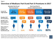 Medicare s Income Related Premiums Under Current Law And Proposed 