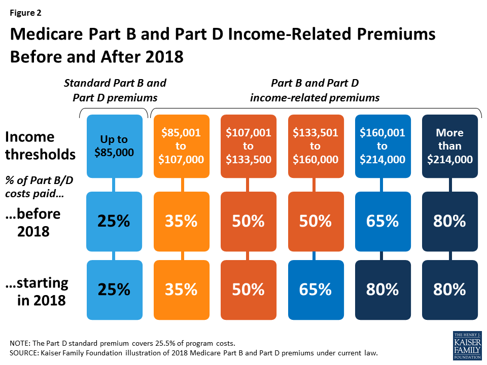 Medicare's Premiums Under Current Law and Proposed
