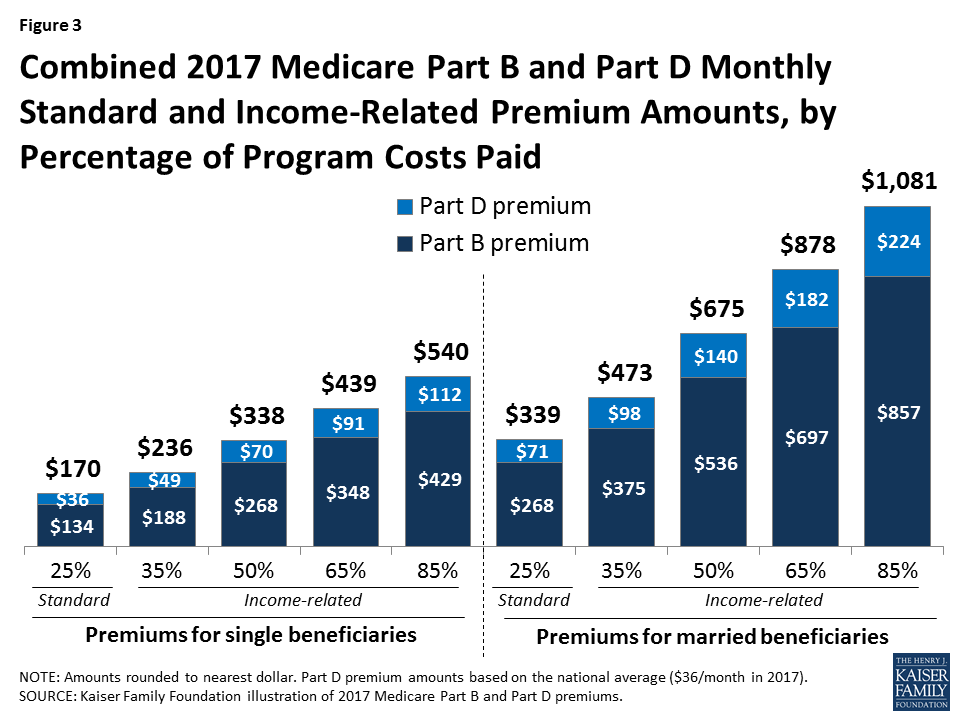 Medicare's Premiums Under Current Law and Proposed