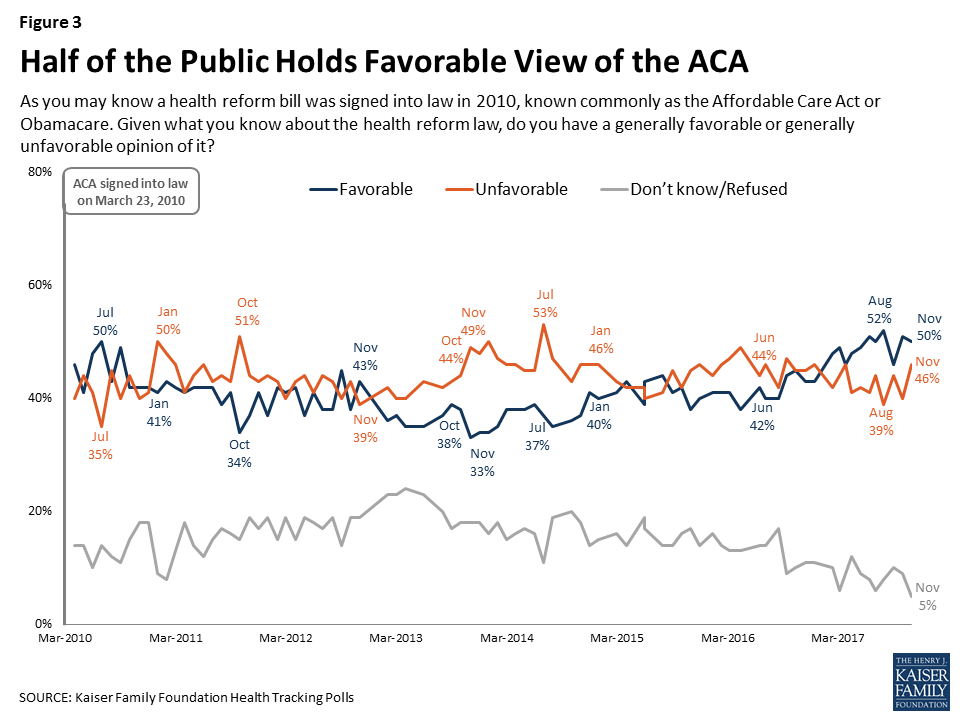 Kaiser Health Tracking Poll November 2017 The Politics Of Health