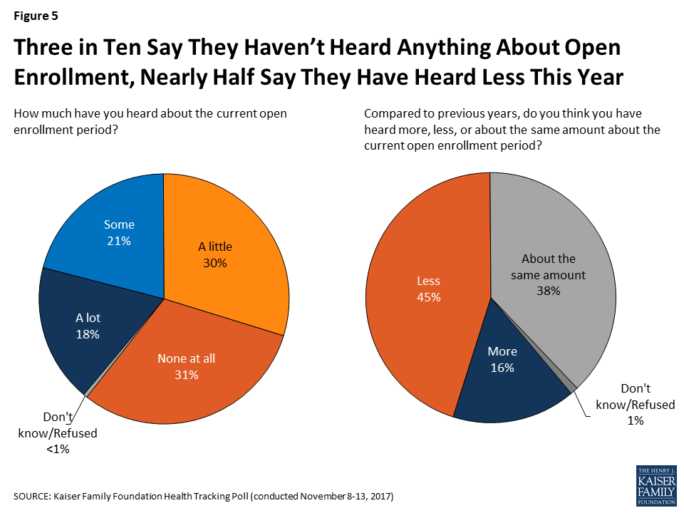 Kaiser Health Tracking Poll November 2017 The Politics Of Health