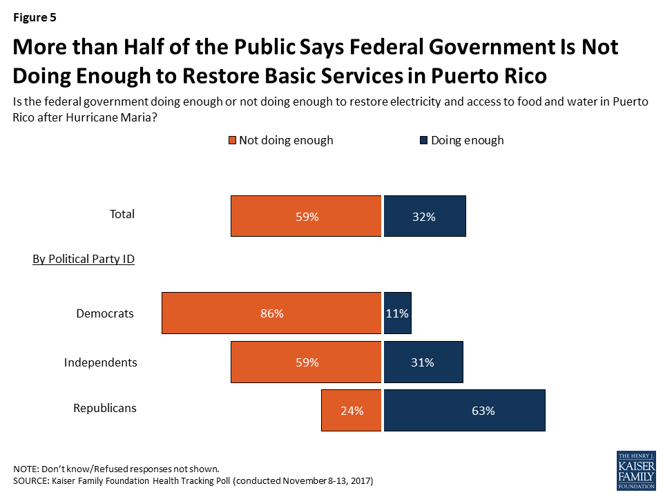 Americans' Views of Puerto Rico's Recovery KFF