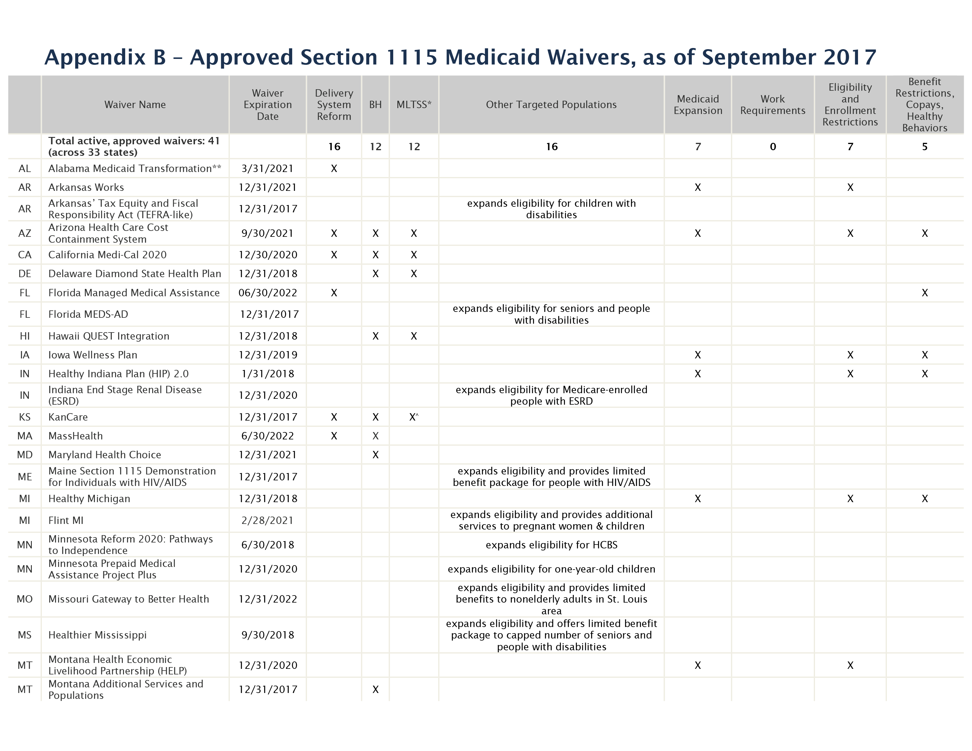 Appendix B – Approved Section 1115 Medicaid Waivers, As Of September ...