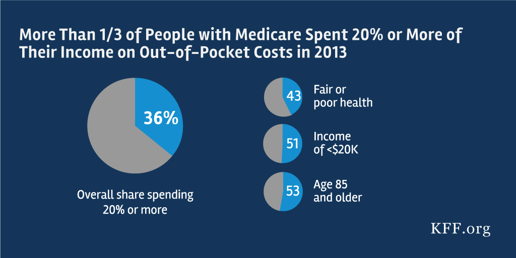 Medicare Beneficiaries’ OutofPocket Health Care Spending as a Share