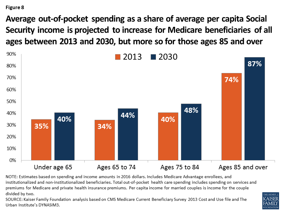 Medicare Beneficiaries’ Out-of-Pocket Health Care Spending as a Share ...