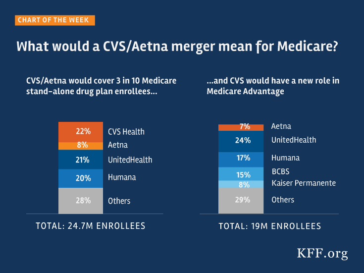 What Would a CVS/Aetna Merger Mean for Medicare? KFF