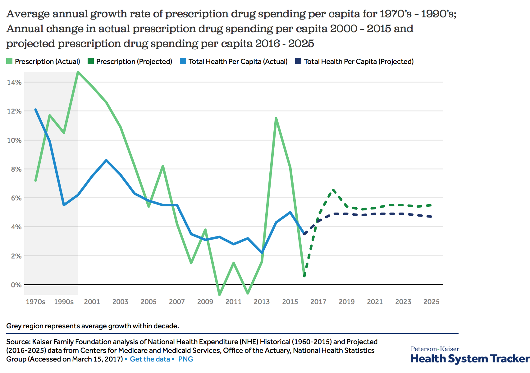 What Are The Recent And Forecasted Trends In Prescription Drug Spending ...