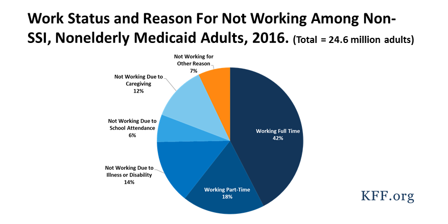 Medicaid And Work Requirements: New Guidance, State Waiver Details And ...