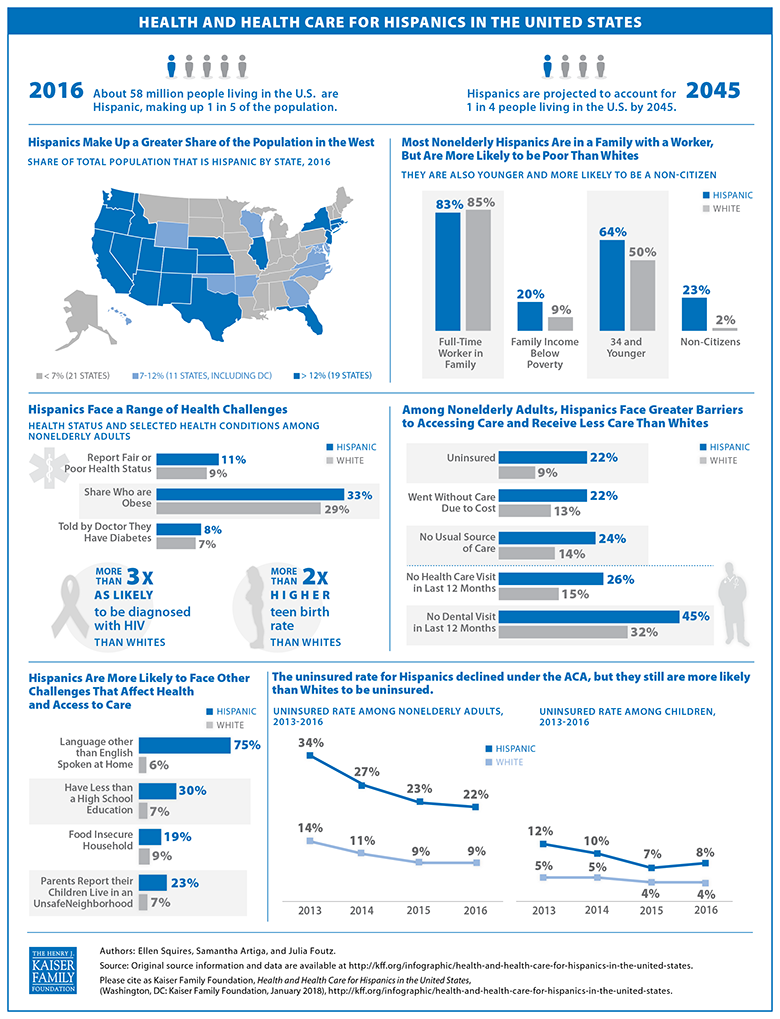 8928-02 – Health and Health Care for Hispanics in the United States ...