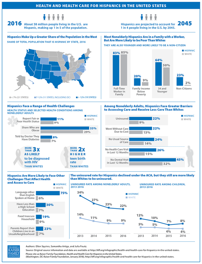 8928-02 – Health And Health Care For Hispanics In The United States 