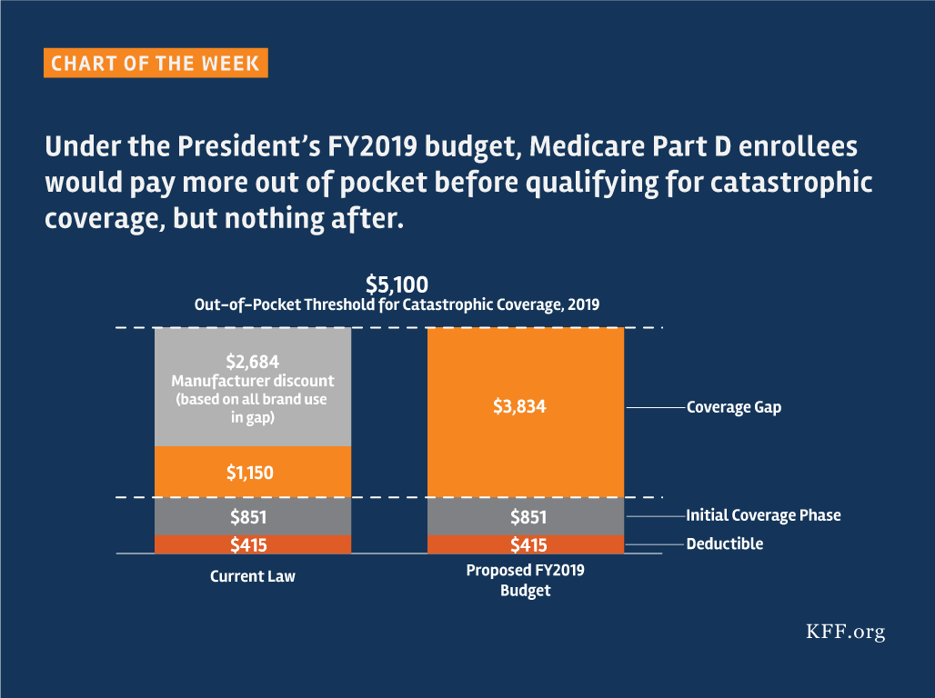 Under the President's FY2019 budget, Medicare Part D enrollees would
