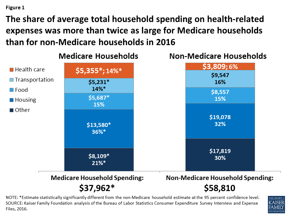 How Much Does Medicare Pay Towards Nuring Homes?