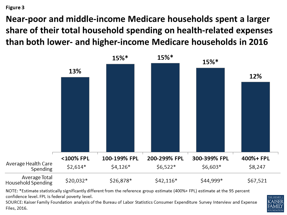 The Financial Burden of Health Care Spending: Larger for Medicare ...