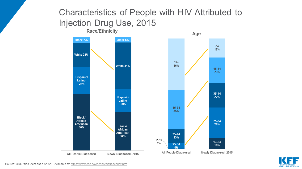 HIV And The Opioid Epidemic: 5 Key Points | KFF