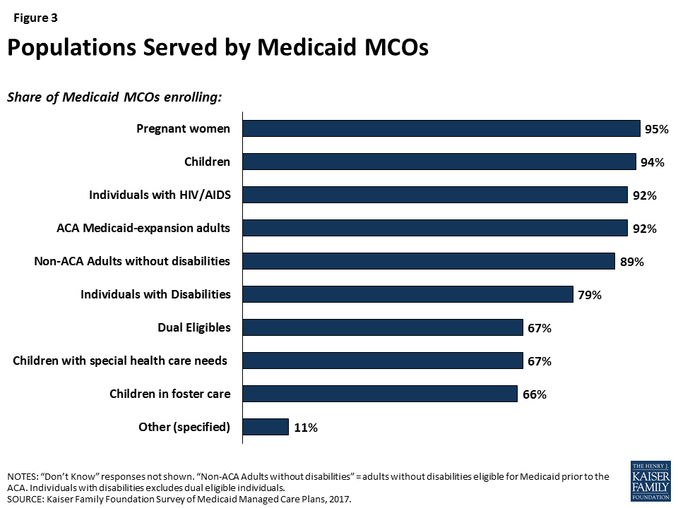 Medicaid Managed Care Plans and Access to Care Plan Characteristics