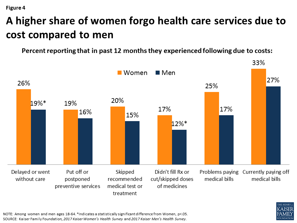 Women's Coverage, Access, and Affordability Key Findings from the 2017