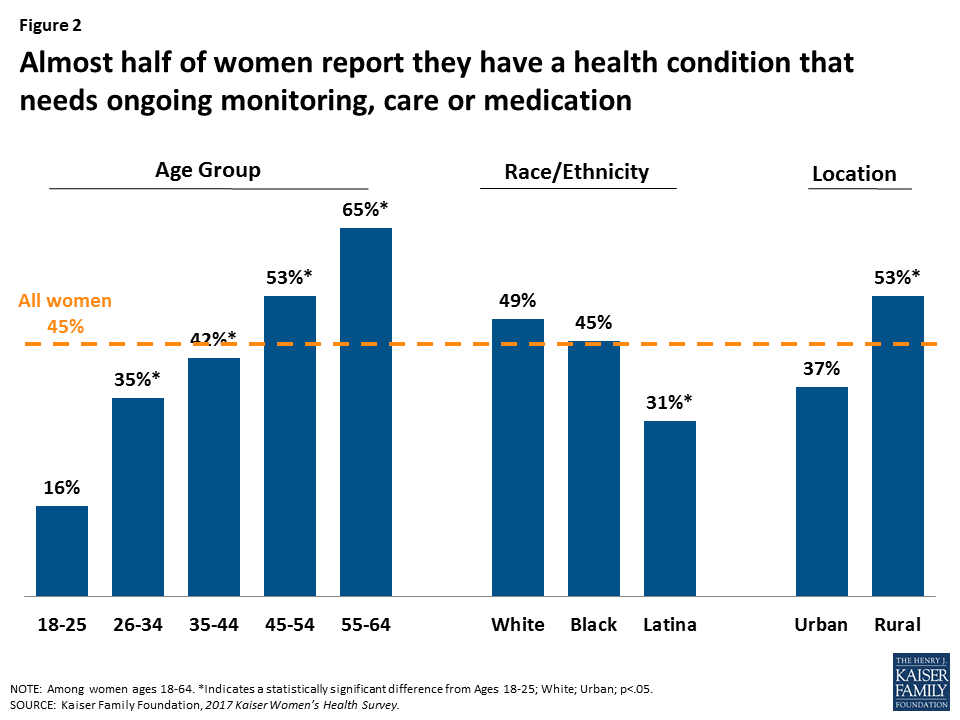 Women’s Connections to the Healthcare Delivery System: Key Findings ...