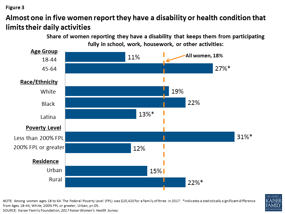 Women’s Connections to the Healthcare Delivery System Key Findings