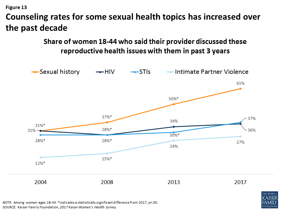 Womens Sexual And Reproductive Health Services Key Findings From The 2017 Kaiser Womens 7650