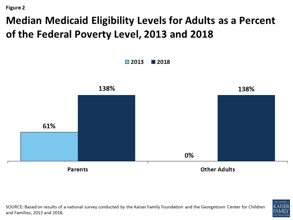 Medicaid and CHIP Eligibility, Enrollment, Renewal, and Cost Sharing ...